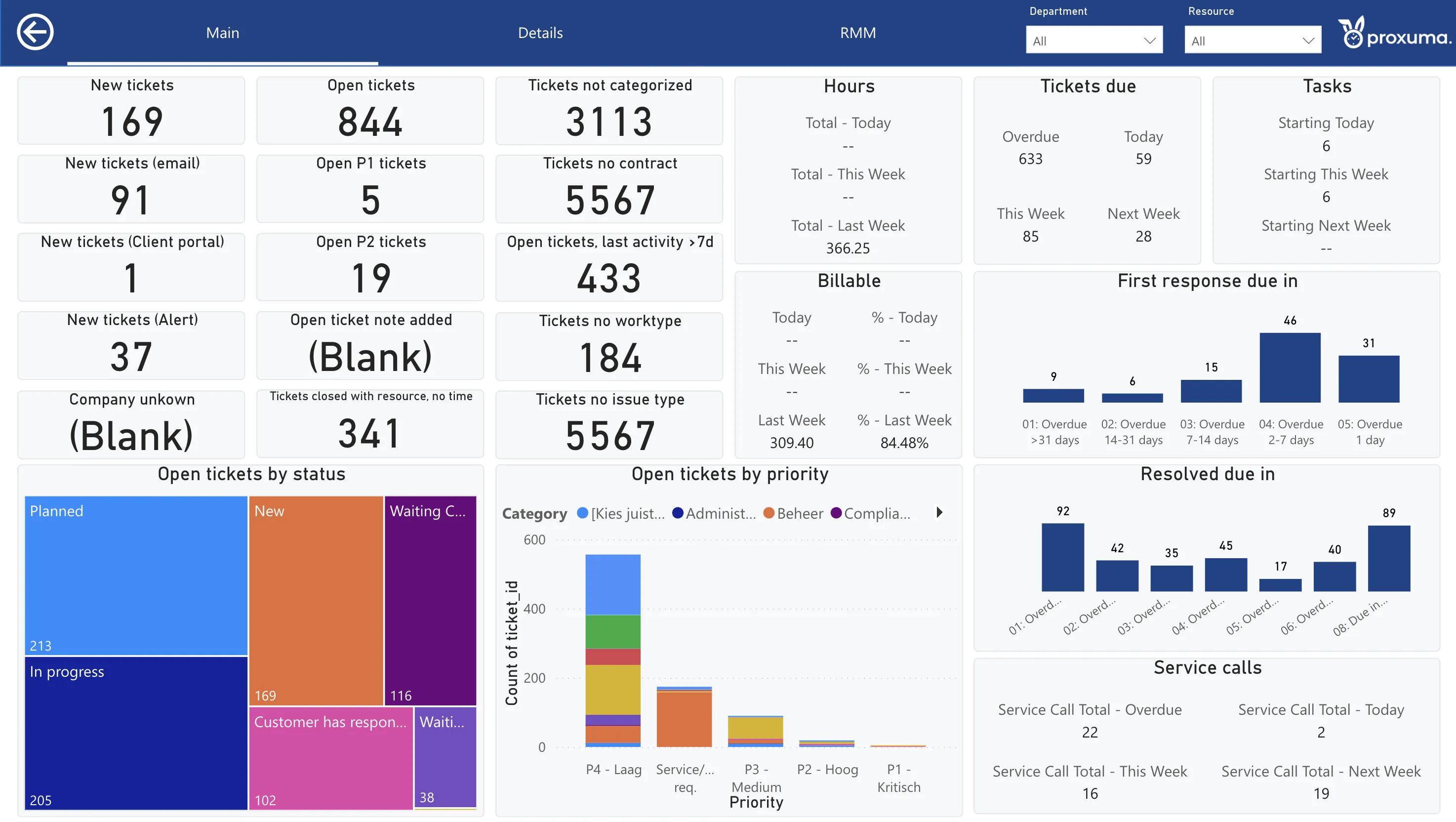 Proxuma Power BI support engineer dashboard, main