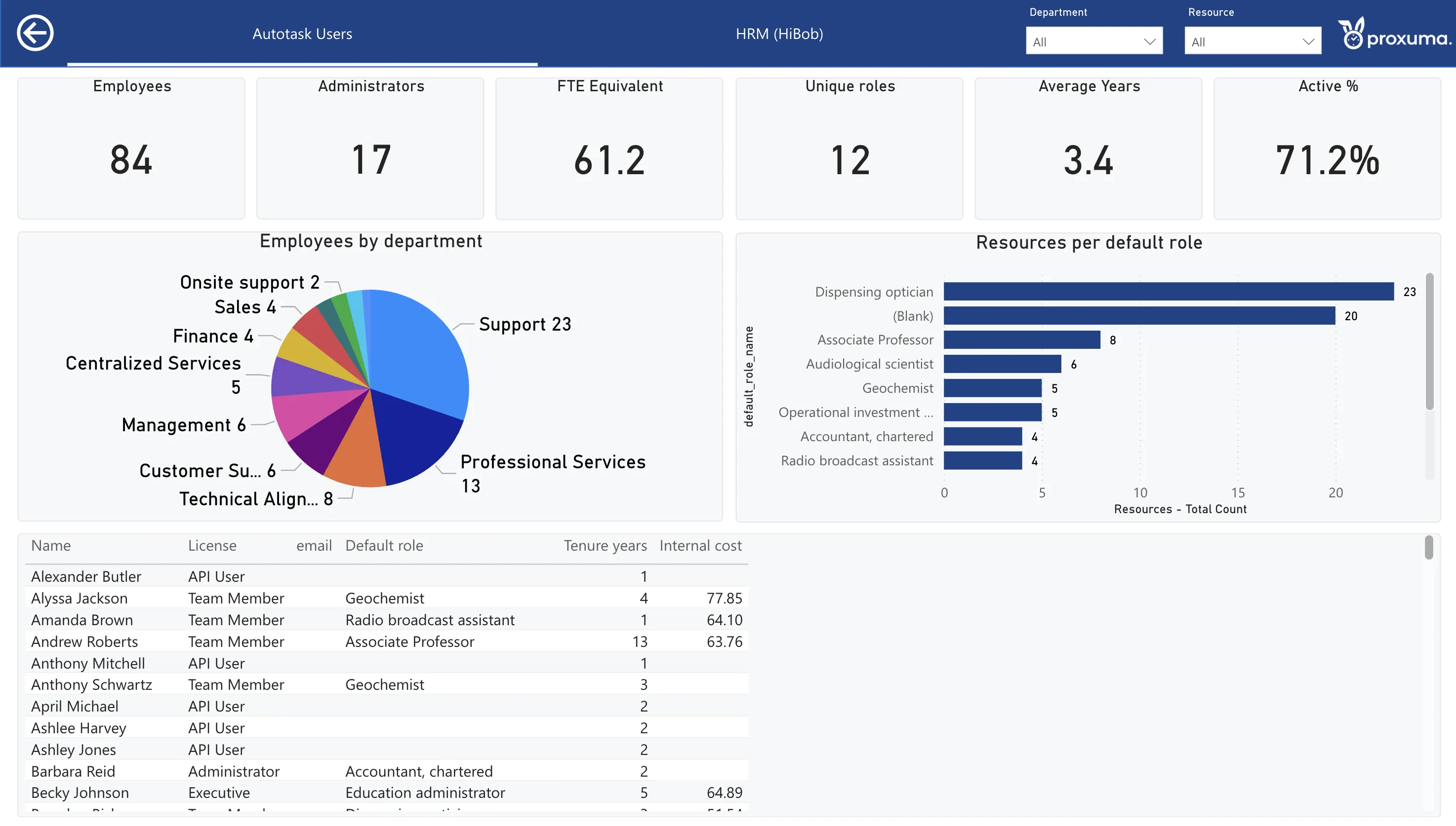 Proxuma Power BI HR dashboard, Autotask users