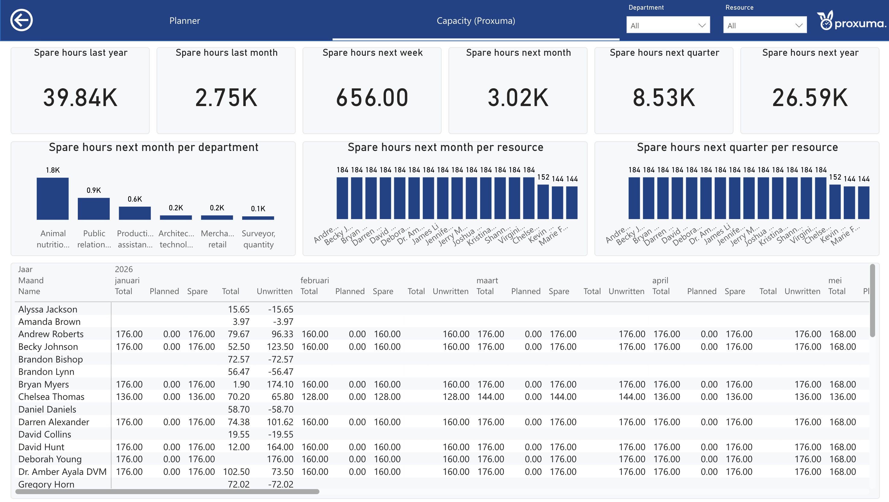 Proxuma Power BI planner dashboard, capacity