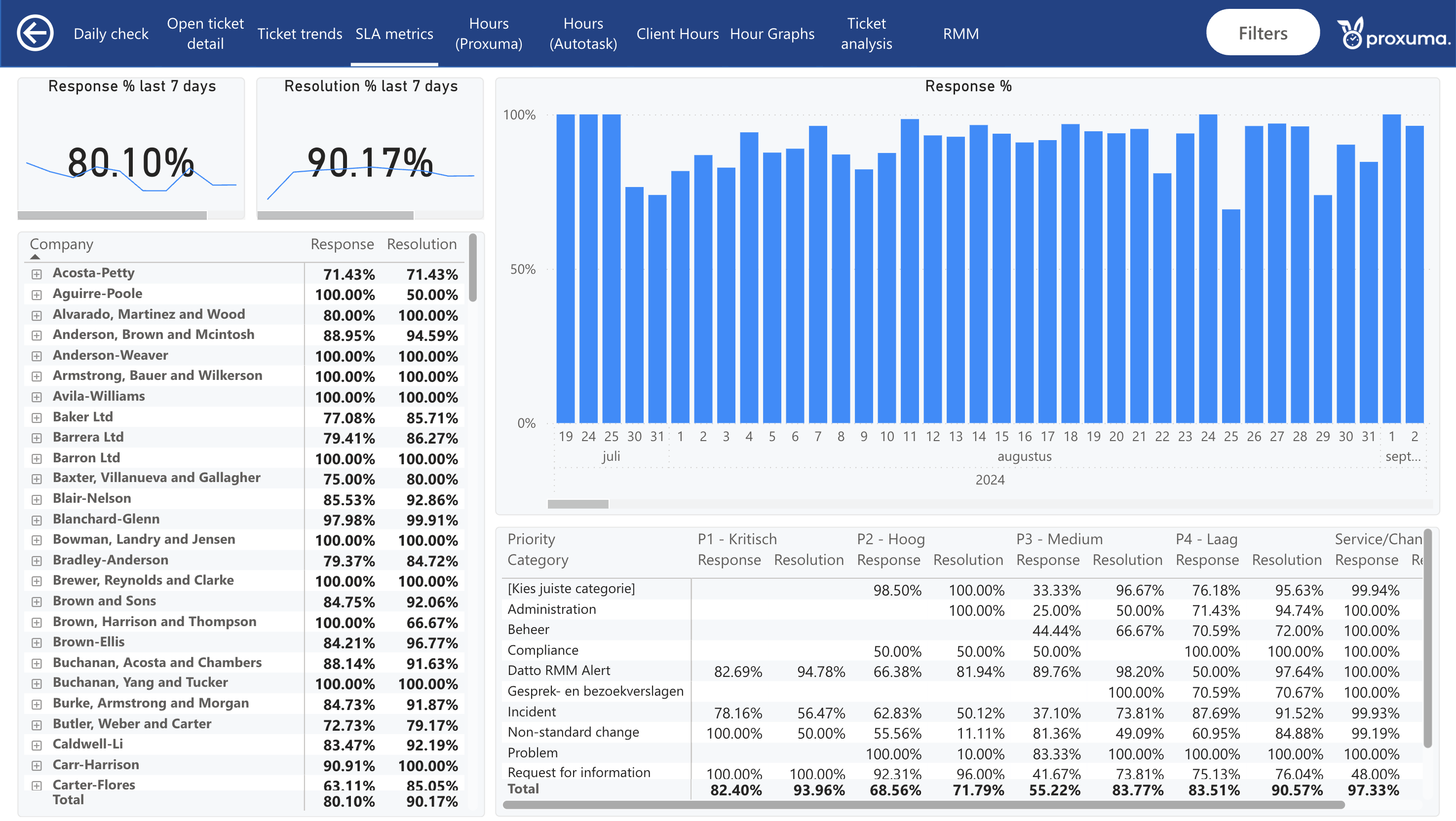 Proxuma Power BI support teamlead dashboard, SLA metrics