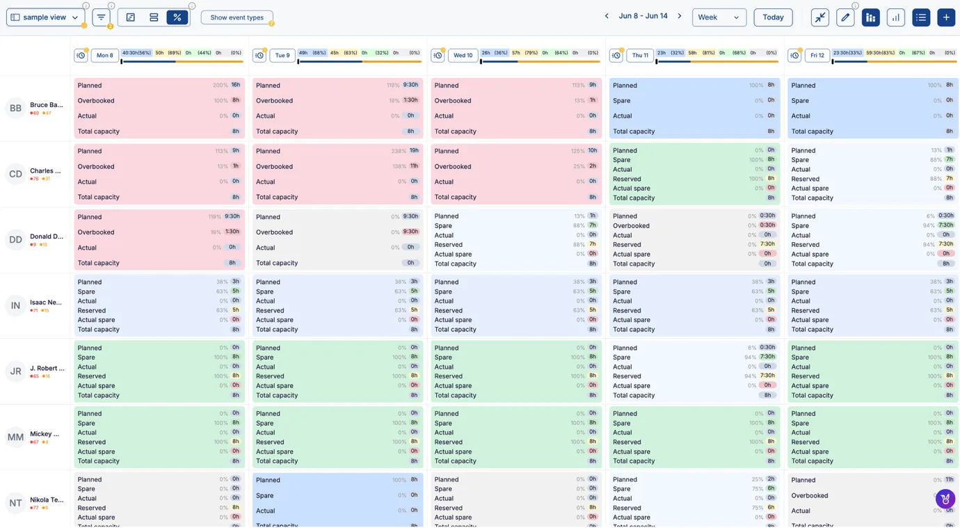 Resource scheduling — capacity view showing planned, reserved, actual and spare hours per day.
